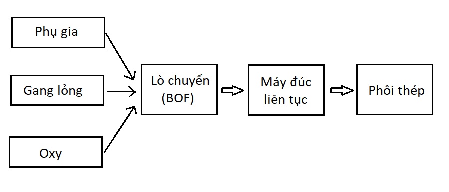 Sơ đồ công nghệ luyện thép lò chuyển BOF ngành thép