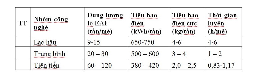 Bảng 1: Các thông số và khoảng giá trị phân nhóm công nghệ