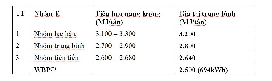 Bảng 2: Tiêu hao năng lượng trong luyện thép theo công nghệ EAF