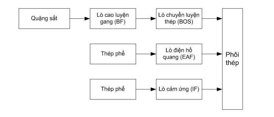 Các công nghệ chính sản xuất phôi thép