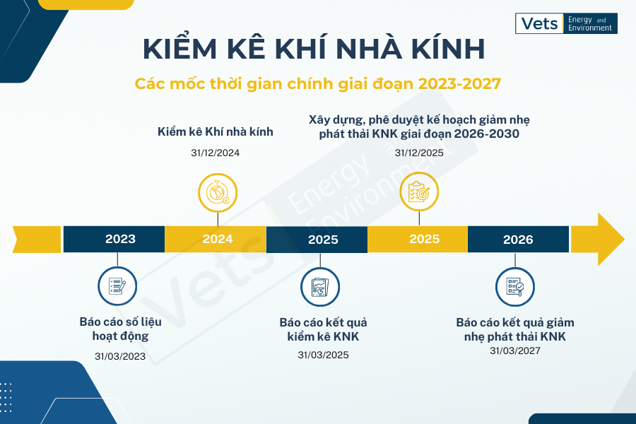 Doanh nghiệp cần hoàn tất kế hoạch giảm nhẹ phát thải Khí nhà kính giai đoạn 2026-2030 và nộp trước ngày 31/12/2025