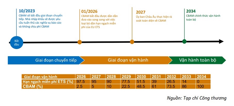Lộ trình thực hiện cơ chế CBAM của EU