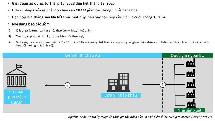 Yêu cầu báo cáo lượng phát thải theo CBAM trong giai đoạn chuyển tiếp