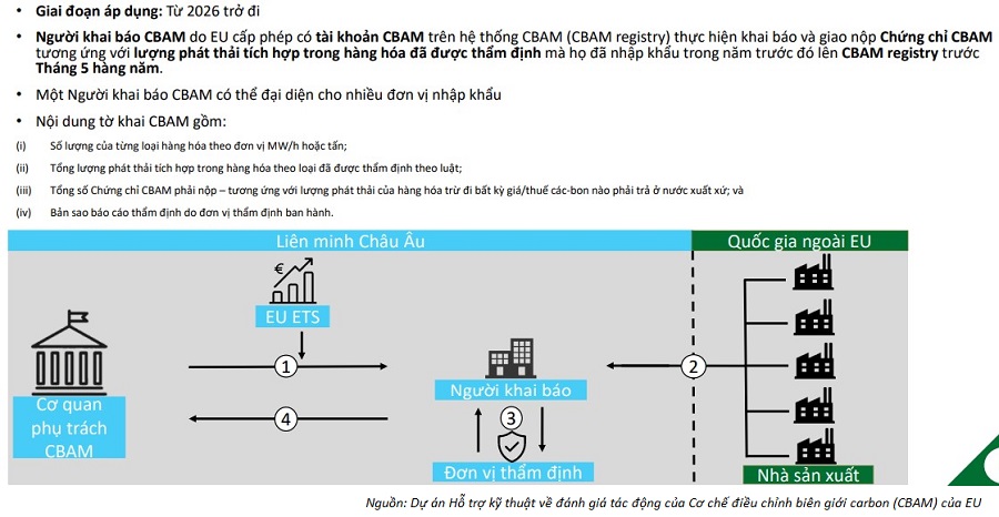 Quy trình khai báo CBAM và giao nộp chứng chỉ CBAM trong giai đoạn vận hành