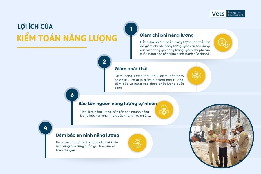Kiểm toán năng lượng mang lại nhiều lợi ích thiết thực cho cả doanh nghiệp và môi trường