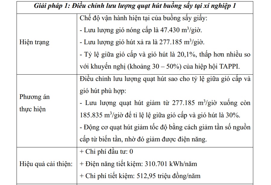 Các giải pháp tiết kiệm năng lượng tiêu biểu tại Vipaco