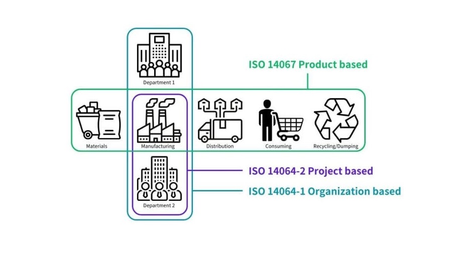 Biểu đồ mô tả sự giống và khác nhau của ISO 14064 với ISO 14067