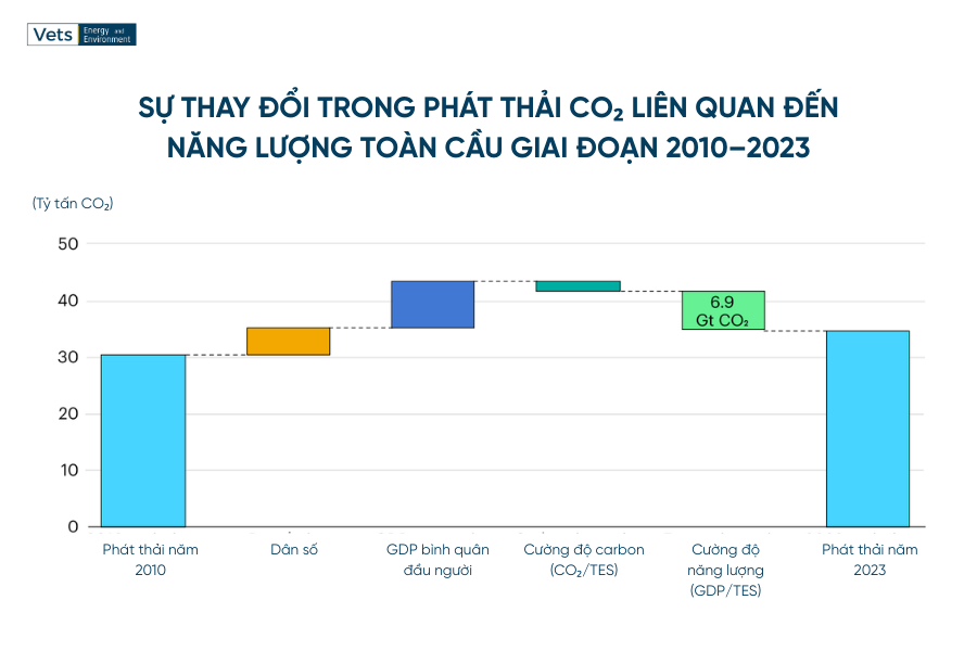Nguồn: IEA (2024), Global Energy and Carbon Tracker