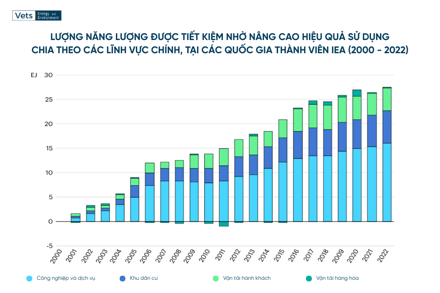 Nguồn: IEA (2025), Energy End-uses and Efficiency Indicators
