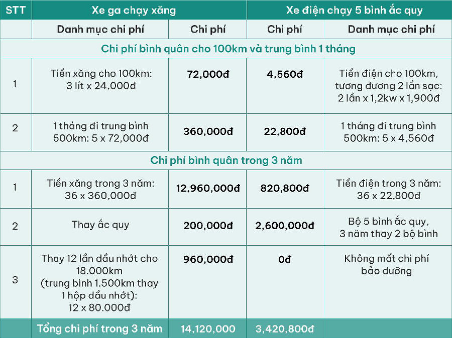 Bảng so sánh chi phí vận hành của xe xăng và xe điện (Nguồn: Kenh14)