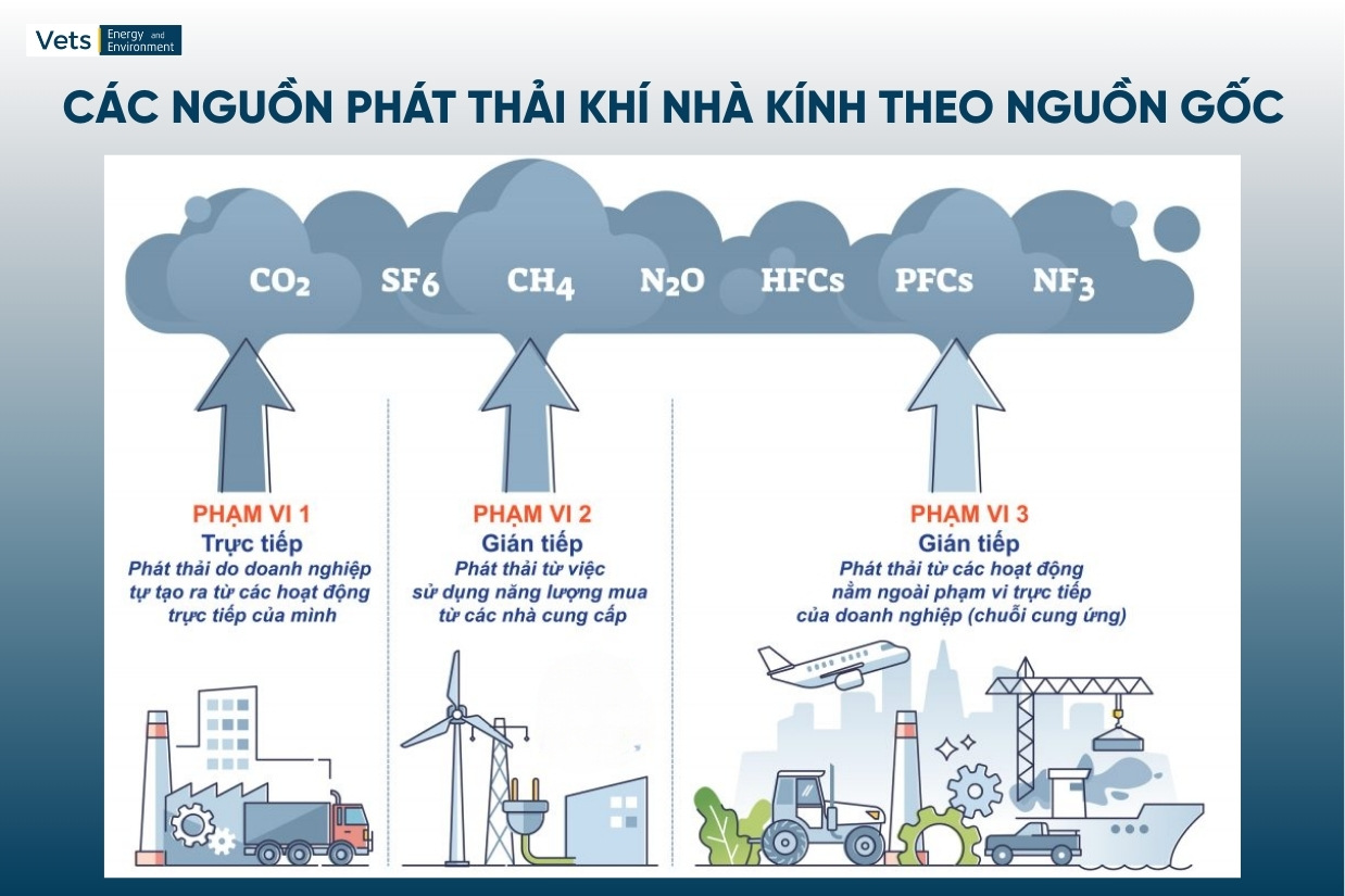Các nguồn phát thải khí nhà kính theo nguồn gốc