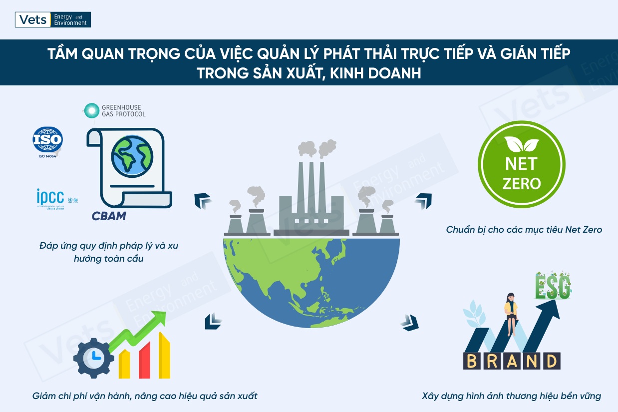 Tầm quan trọng của việc quản lý phát thải trực tiếp và gián tiếp trong sản xuất, kinh doanh