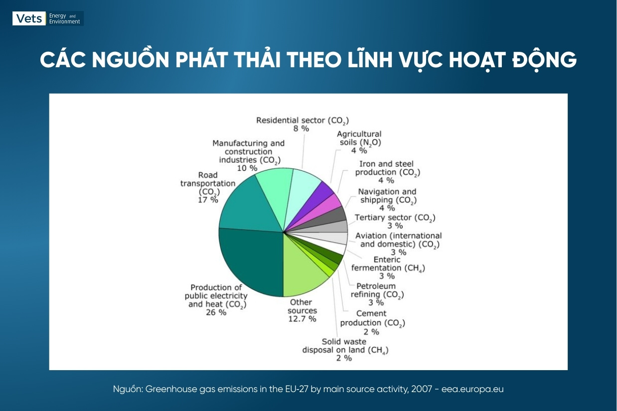Phân loại nguồn phát thải theo lĩnh vực hoạt động