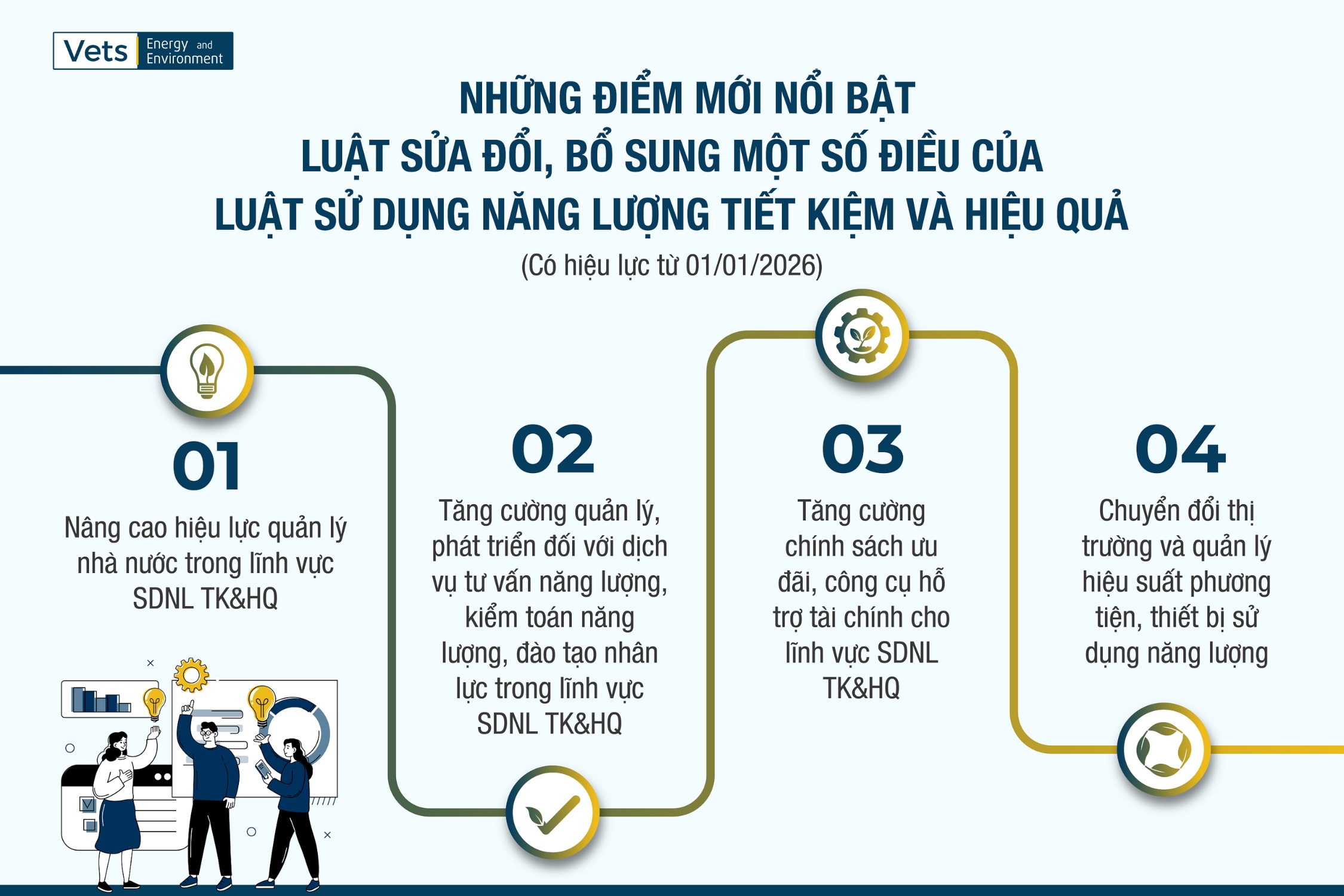 4 nội dung chính của Luật sửa đổi, bổ sung một số điều của Luật Sử dụng Năng lượng Tiết kiệm và Hiệu quả