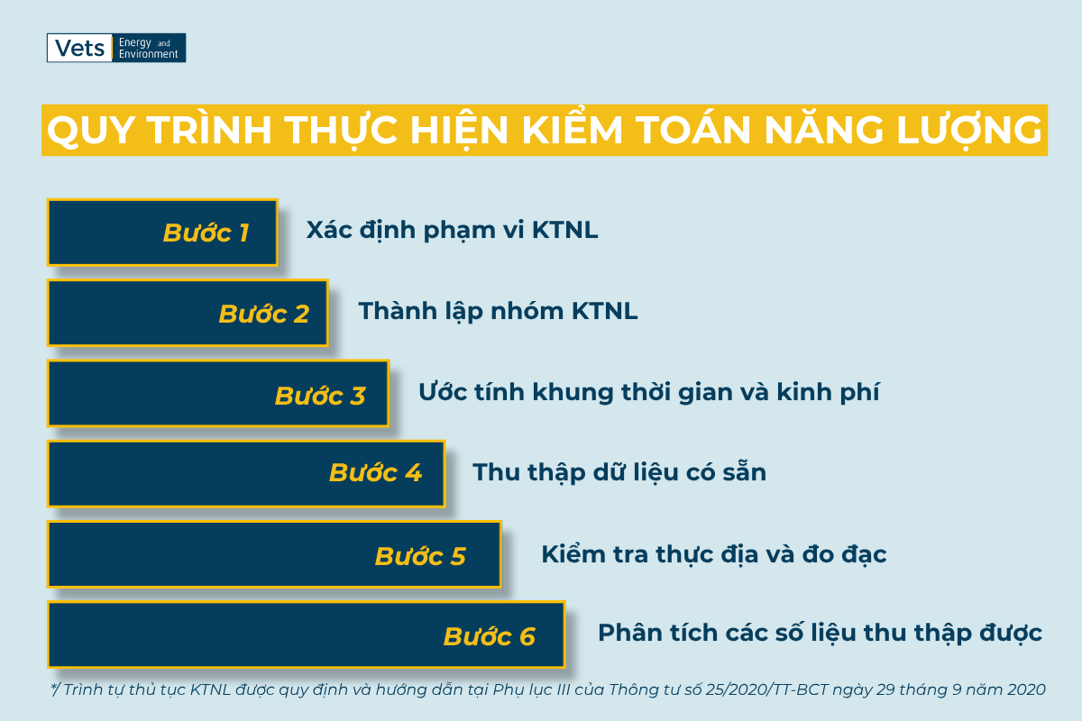 Quy trình thực hiện kiểm toán năng lượng được quy định theo Thông tư 25/2020/TT-BCT ngày 29 tháng 9 năm 2020 của Bộ Công Thương