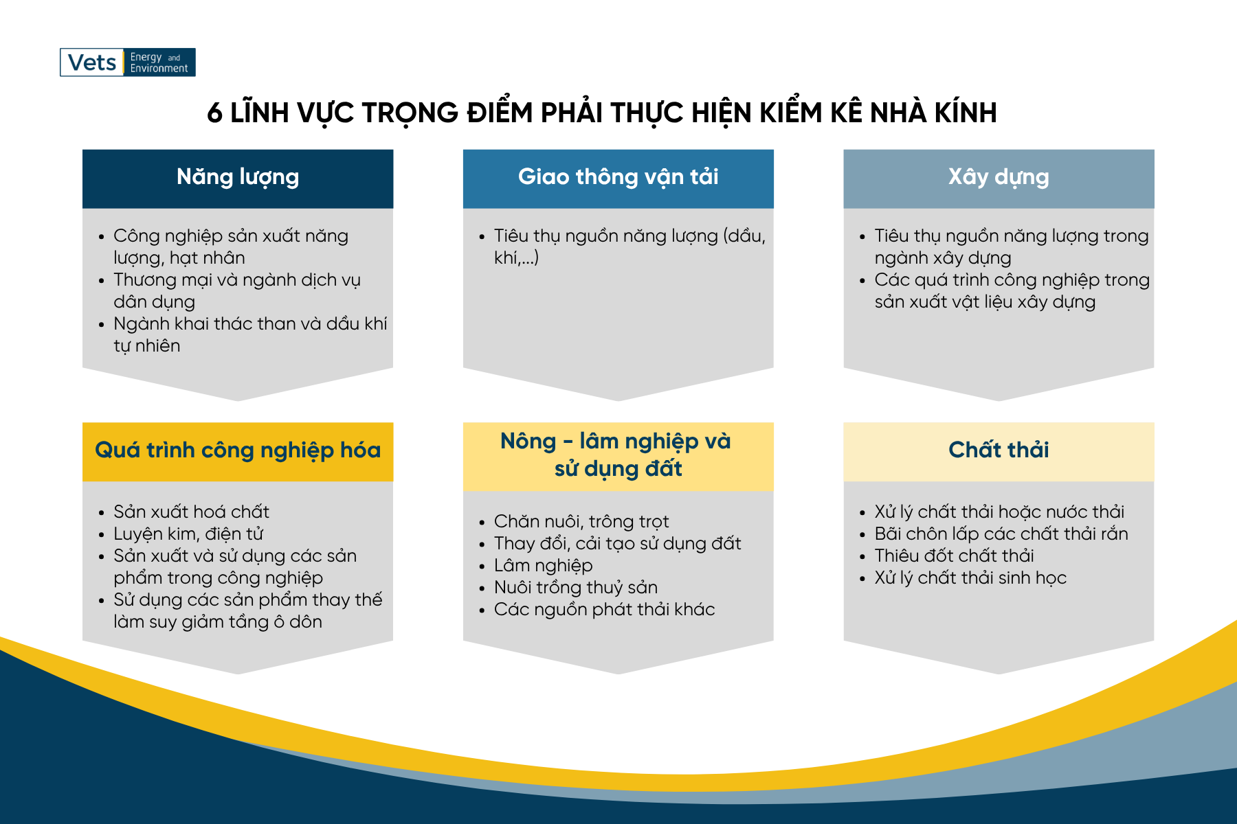6 lĩnh vực trọng điểm phải thực hiện kiểm kê khí nhà kính.