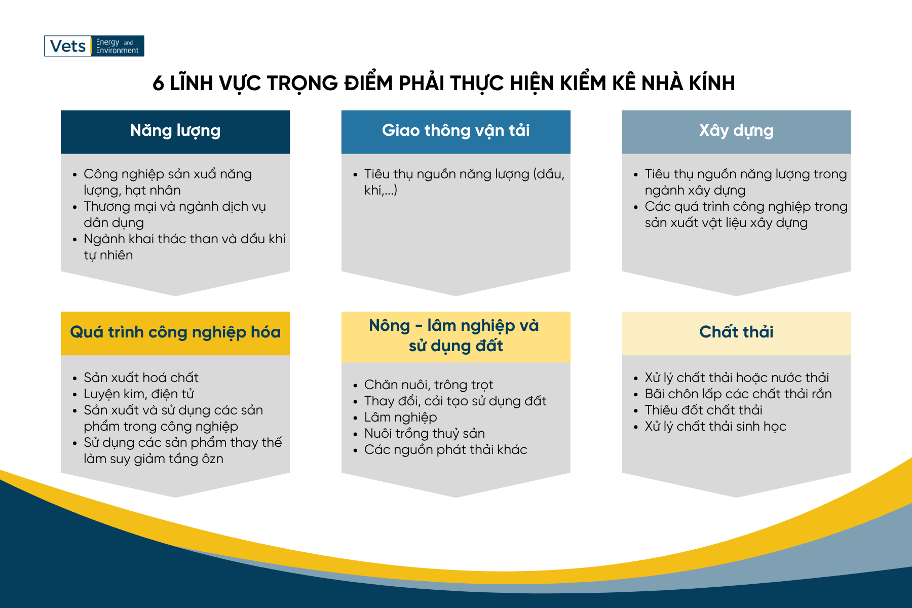 6 lĩnh vực trọng điểm phải thực hiện kiểm kê khí nhà kính
