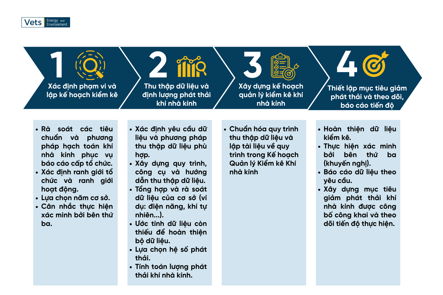 Quy trình kiểm kê khí nhà kính cho doanh nghiệp (Nguồn: EPA, Cơ quan Bảo vệ Môi trường Hoa Kỳ)