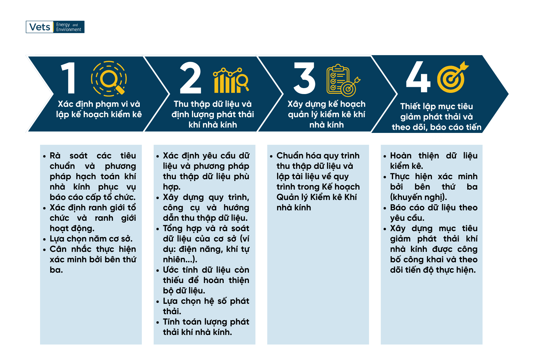 Quy trình kiểm kê khí nhà kính cho doanh nghiệp (Nguồn: EPA, Cơ quan Bảo vệ Môi trường Hoa Kỳ)