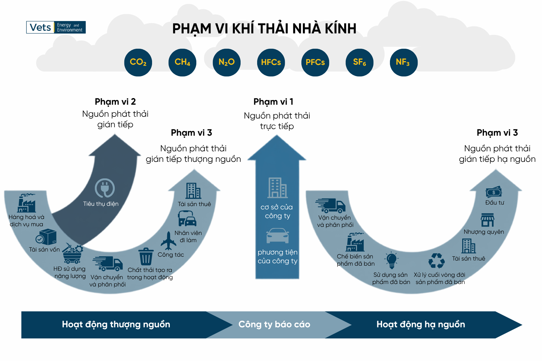 Sơ đồ 3 phạm vi phát thải khí nhà kính