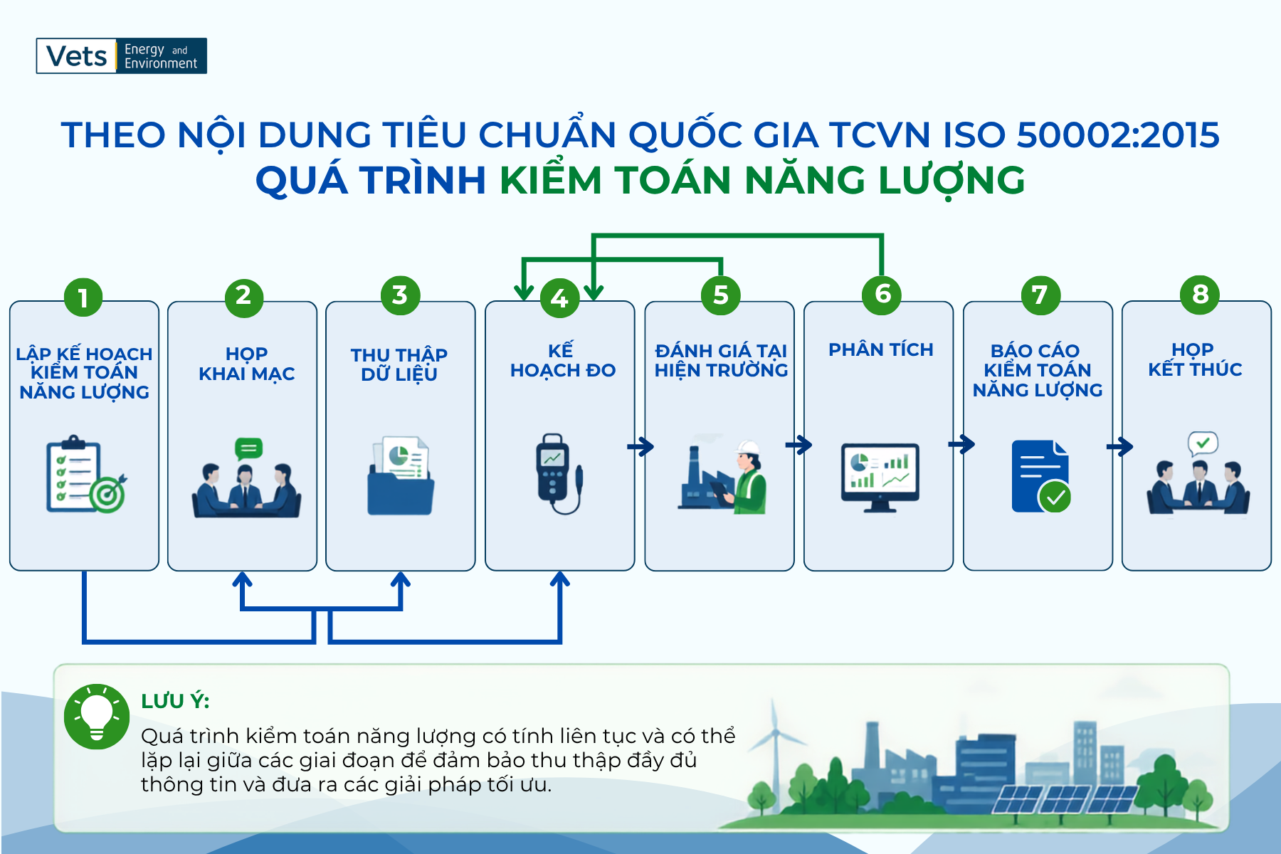 Lưu đồ quá trình kiểm toán năng lượng