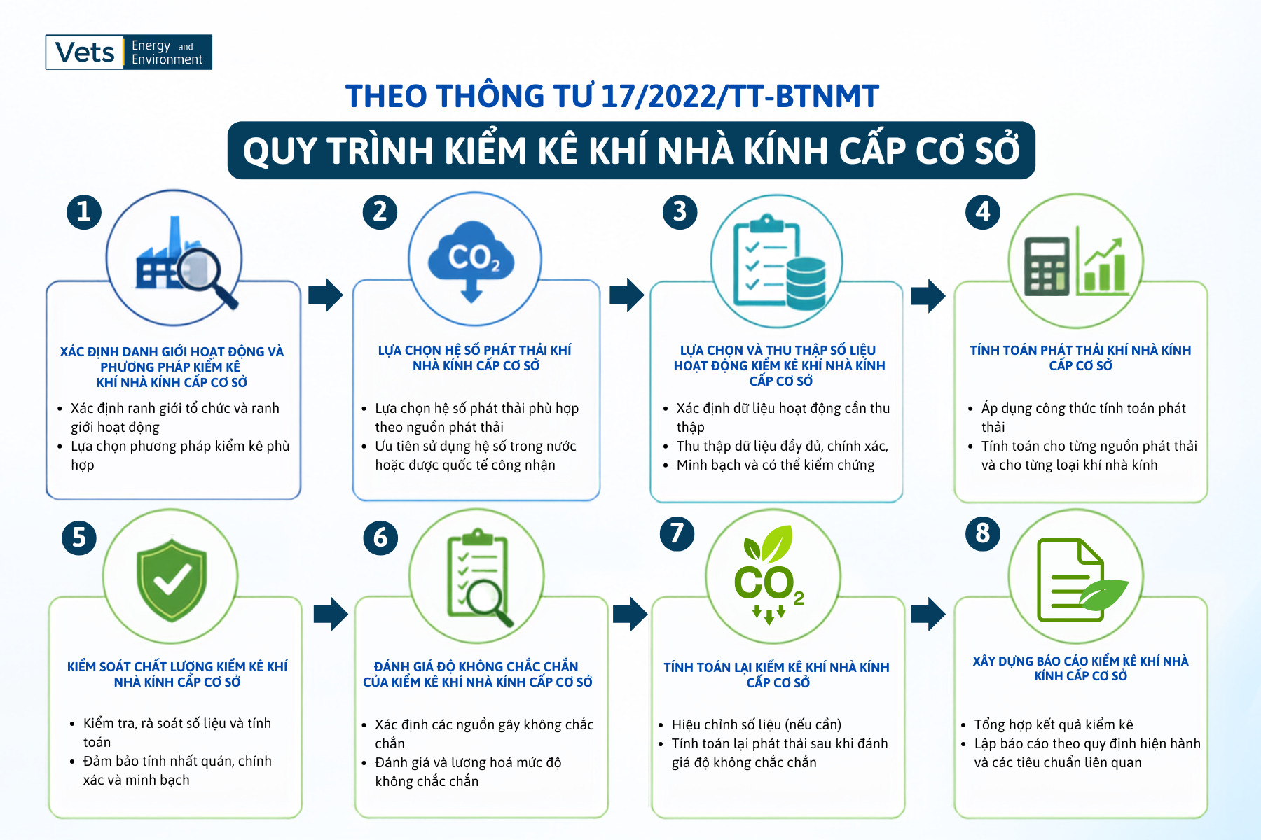 Quy trình thực hiện báo cáo kiểm kê khí nhà kính cấp cơ sở
